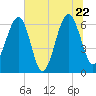 Jenkins Creek tide chart for Wednesday, June 22, 2022