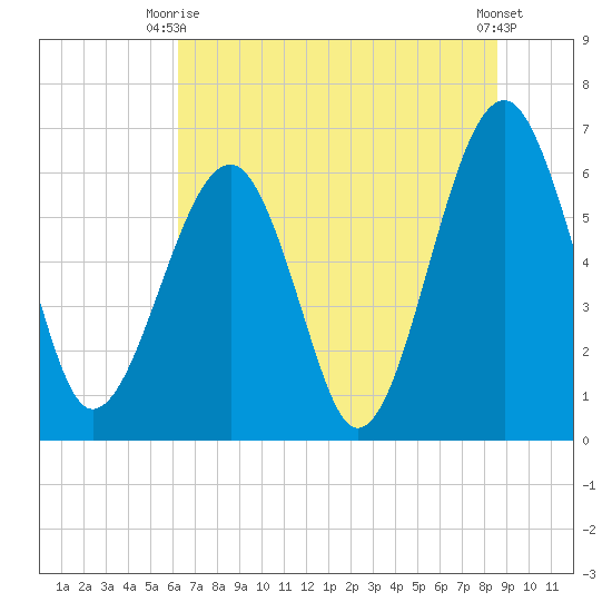 Jenkins Creek tide chart for Monday, June 27, 2022
