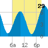 Jenkins Creek tide chart for Wednesday, June 29, 2022
