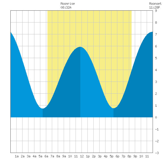 Jenkins Creek tide chart for Thursday, June 2, 2022