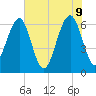 Jenkins Creek tide chart for Thursday, June 9, 2022