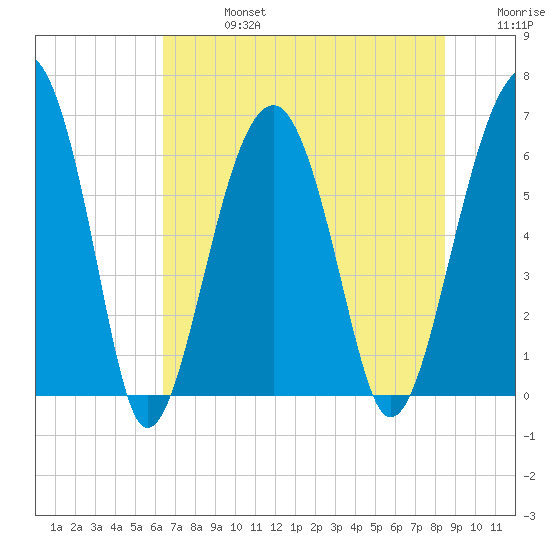 Jenkins Creek tide chart for Saturday, July 16, 2022