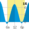 Jenkins Creek tide chart for Saturday, July 16, 2022
