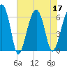 Jenkins Creek tide chart for Sunday, July 17, 2022