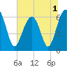 Jenkins Creek tide chart for Friday, July 1, 2022