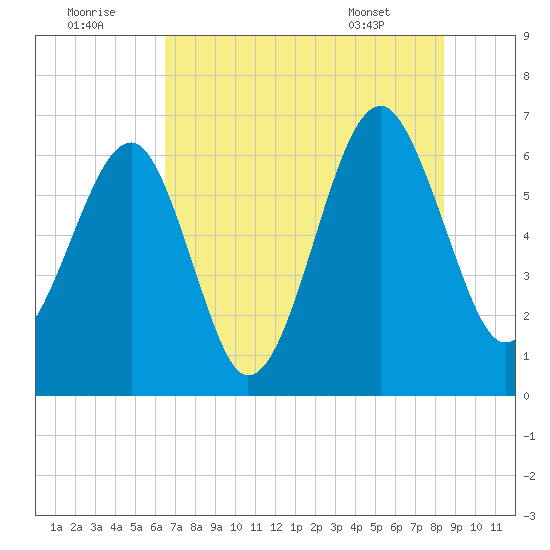 Jenkins Creek tide chart for Friday, July 22, 2022