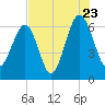 Jenkins Creek tide chart for Saturday, July 23, 2022