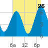 Jenkins Creek tide chart for Tuesday, July 26, 2022