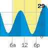 Jenkins Creek tide chart for Friday, July 29, 2022