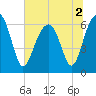 Jenkins Creek tide chart for Saturday, July 2, 2022