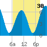 Jenkins Creek tide chart for Saturday, July 30, 2022