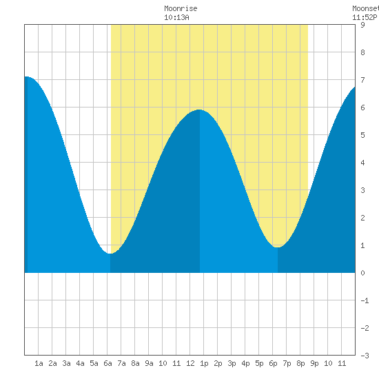 Jenkins Creek tide chart for Sunday, July 3, 2022