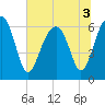 Jenkins Creek tide chart for Sunday, July 3, 2022