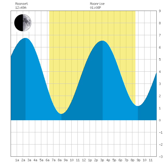 Jenkins Creek tide chart for Wednesday, July 6, 2022