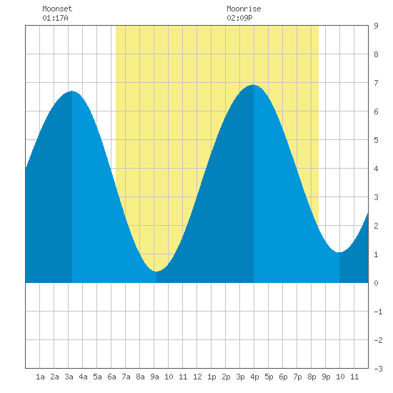 Jenkins Creek tide chart for Thursday, July 7, 2022