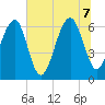 Jenkins Creek tide chart for Thursday, July 7, 2022