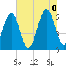 Jenkins Creek tide chart for Friday, July 8, 2022