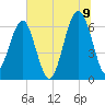 Jenkins Creek tide chart for Saturday, July 9, 2022