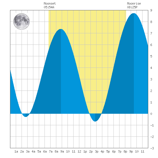 Jenkins Creek tide chart for Thursday, August 11, 2022