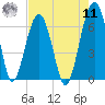 Jenkins Creek tide chart for Thursday, August 11, 2022