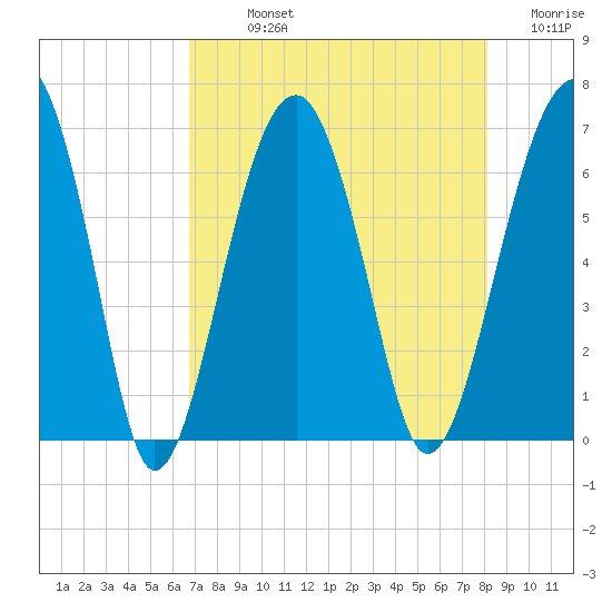 Jenkins Creek tide chart for Sunday, August 14, 2022