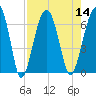 Jenkins Creek tide chart for Sunday, August 14, 2022
