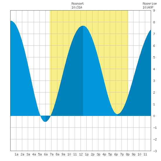 Jenkins Creek tide chart for Monday, August 15, 2022