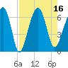 Jenkins Creek tide chart for Tuesday, August 16, 2022