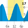 Jenkins Creek tide chart for Wednesday, August 17, 2022