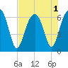 Jenkins Creek tide chart for Monday, August 1, 2022