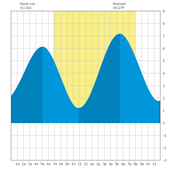 Jenkins Creek tide chart for Sunday, August 21, 2022