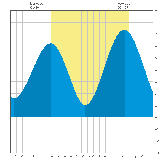 Jenkins Creek tide chart for Tuesday, August 23, 2022