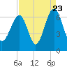Jenkins Creek tide chart for Tuesday, August 23, 2022