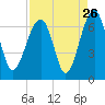 Jenkins Creek tide chart for Friday, August 26, 2022
