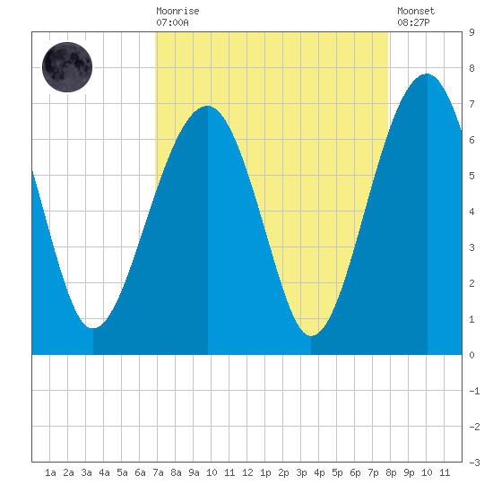 Jenkins Creek tide chart for Saturday, August 27, 2022