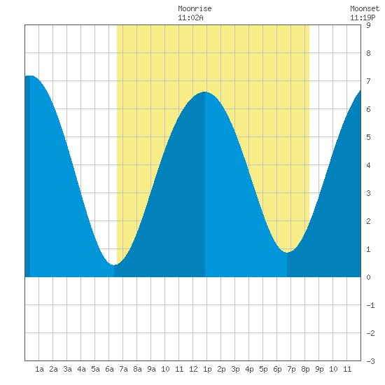 Jenkins Creek tide chart for Tuesday, August 2, 2022