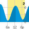 Jenkins Creek tide chart for Tuesday, August 2, 2022
