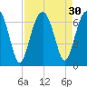 Jenkins Creek tide chart for Tuesday, August 30, 2022