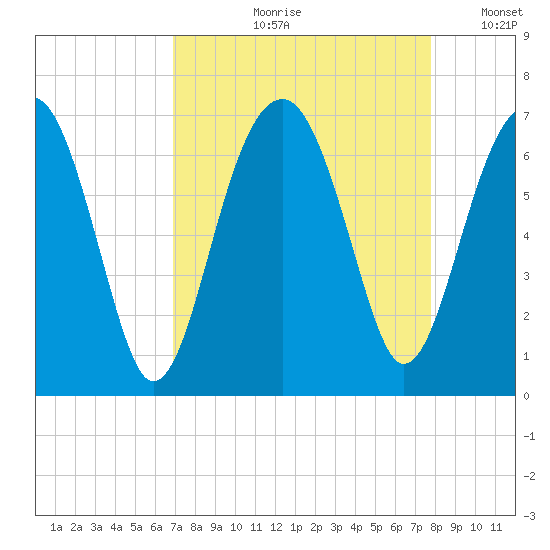 Jenkins Creek tide chart for Wednesday, August 31, 2022