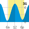 Jenkins Creek tide chart for Wednesday, August 31, 2022