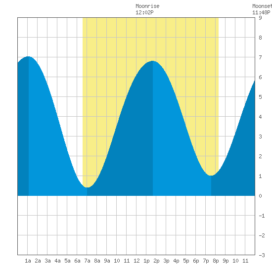 Jenkins Creek tide chart for Wednesday, August 3, 2022