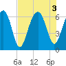 Jenkins Creek tide chart for Wednesday, August 3, 2022