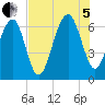 Jenkins Creek tide chart for Friday, August 5, 2022
