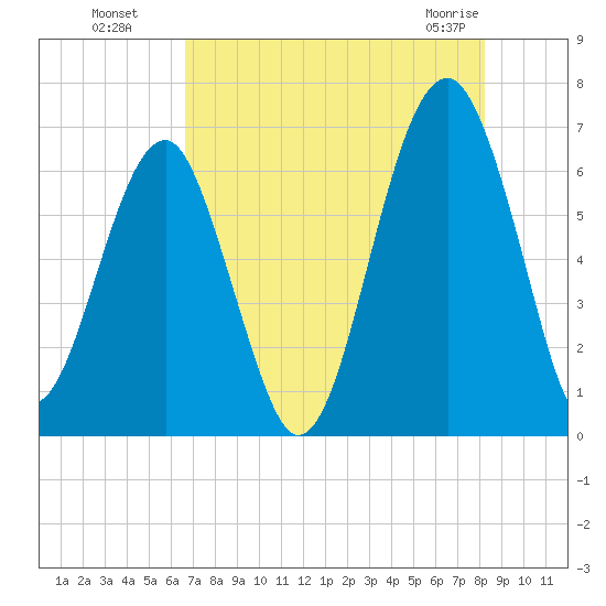 Jenkins Creek tide chart for Monday, August 8, 2022
