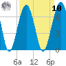 Jenkins Creek tide chart for Saturday, September 10, 2022