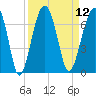 Jenkins Creek tide chart for Monday, September 12, 2022