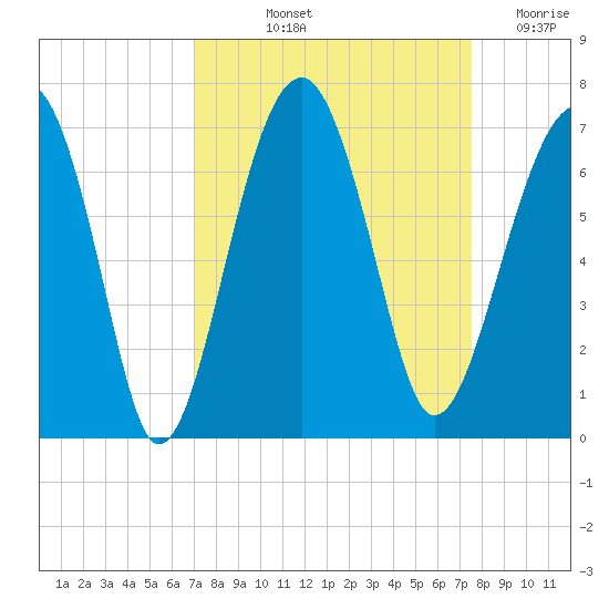 Jenkins Creek tide chart for Tuesday, September 13, 2022