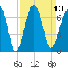 Jenkins Creek tide chart for Tuesday, September 13, 2022