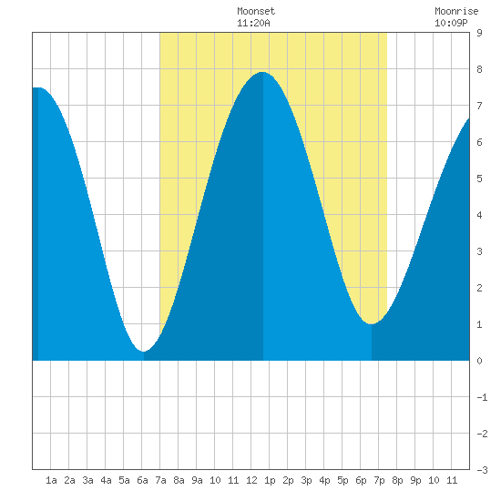 Jenkins Creek tide chart for Wednesday, September 14, 2022