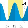Jenkins Creek tide chart for Wednesday, September 14, 2022